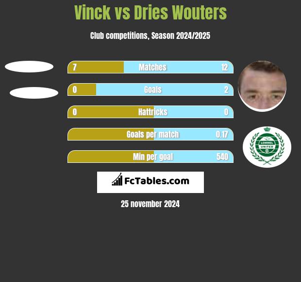 Vinck vs Dries Wouters h2h player stats