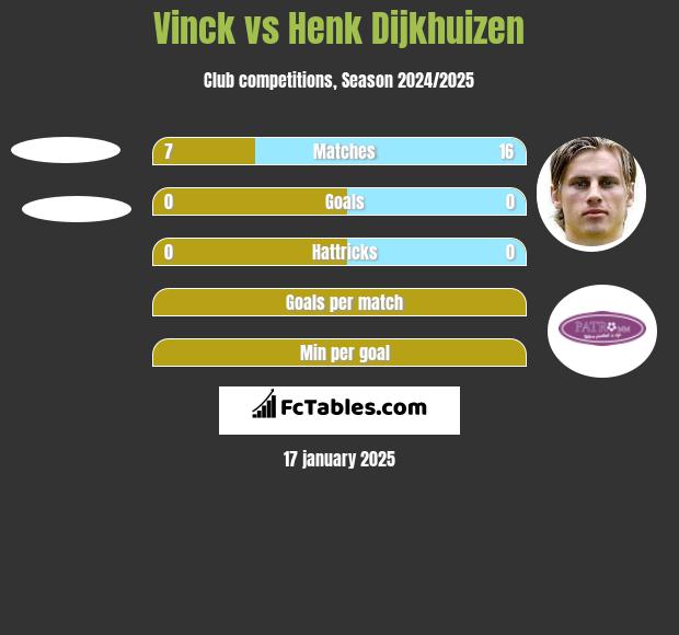 Vinck vs Henk Dijkhuizen h2h player stats