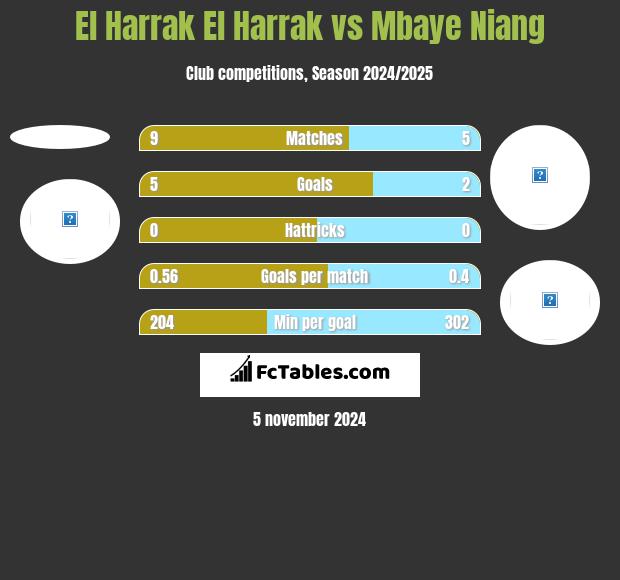 El Harrak El Harrak vs Mbaye Niang h2h player stats