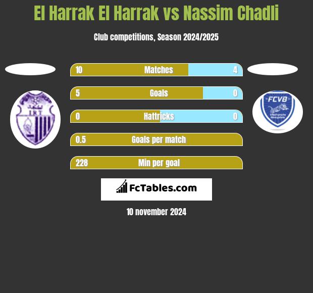 El Harrak El Harrak vs Nassim Chadli h2h player stats