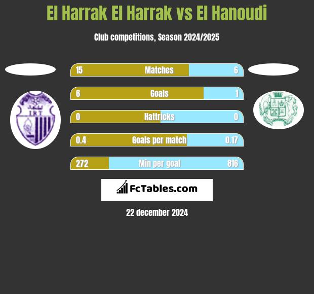 El Harrak El Harrak vs El Hanoudi h2h player stats