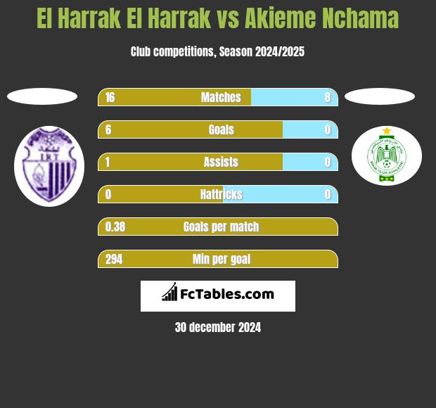 El Harrak El Harrak vs Akieme Nchama h2h player stats