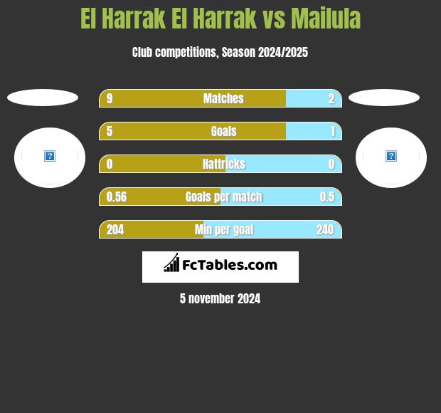 El Harrak El Harrak vs Mailula h2h player stats