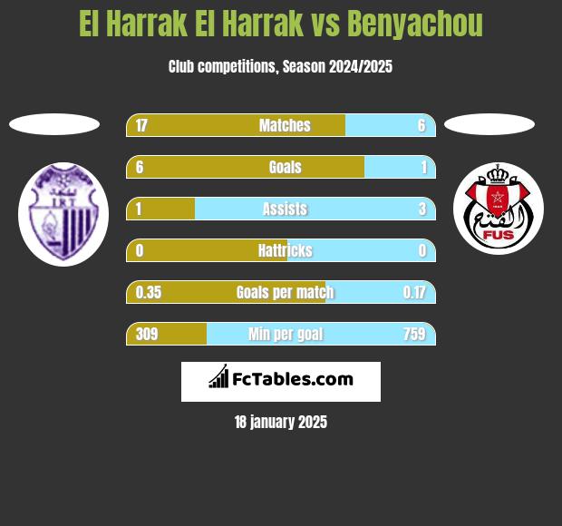 El Harrak El Harrak vs Benyachou h2h player stats