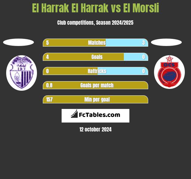 El Harrak El Harrak vs El Morsli h2h player stats