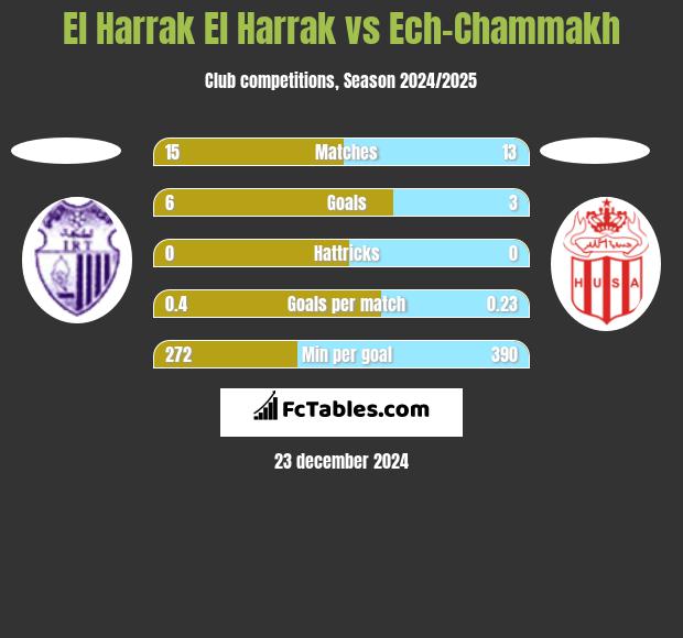 El Harrak El Harrak vs Ech-Chammakh h2h player stats