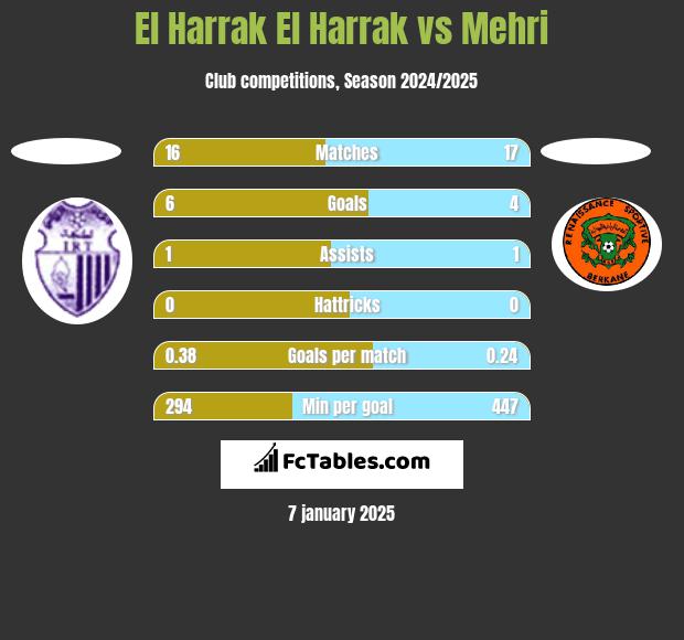 El Harrak El Harrak vs Mehri h2h player stats