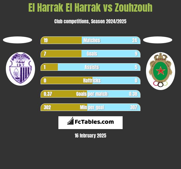 El Harrak El Harrak vs Zouhzouh h2h player stats