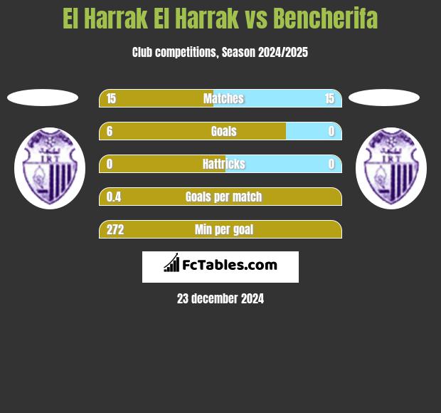 El Harrak El Harrak vs Bencherifa h2h player stats