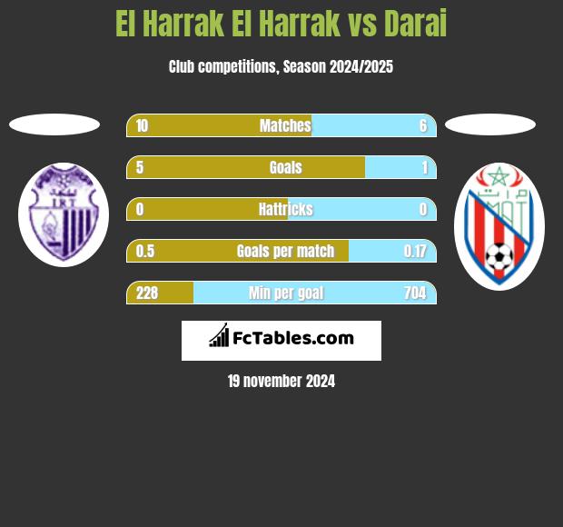 El Harrak El Harrak vs Darai h2h player stats