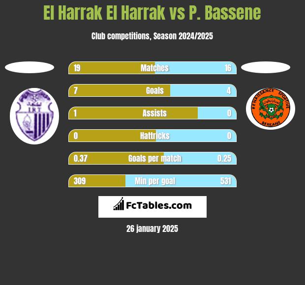 El Harrak El Harrak vs P. Bassene h2h player stats