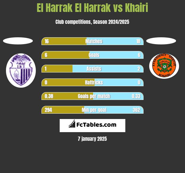 El Harrak El Harrak vs Khairi h2h player stats