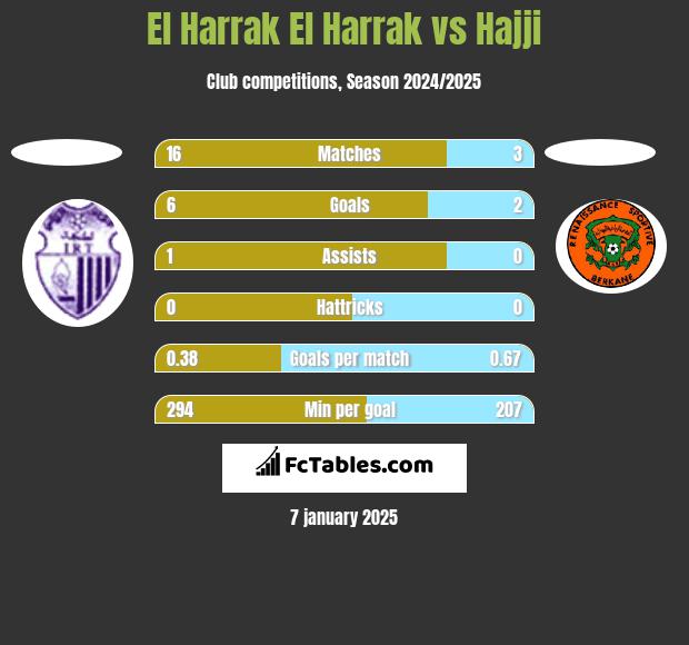 El Harrak El Harrak vs Hajji h2h player stats