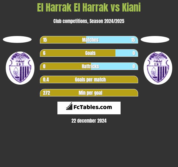 El Harrak El Harrak vs Kiani h2h player stats