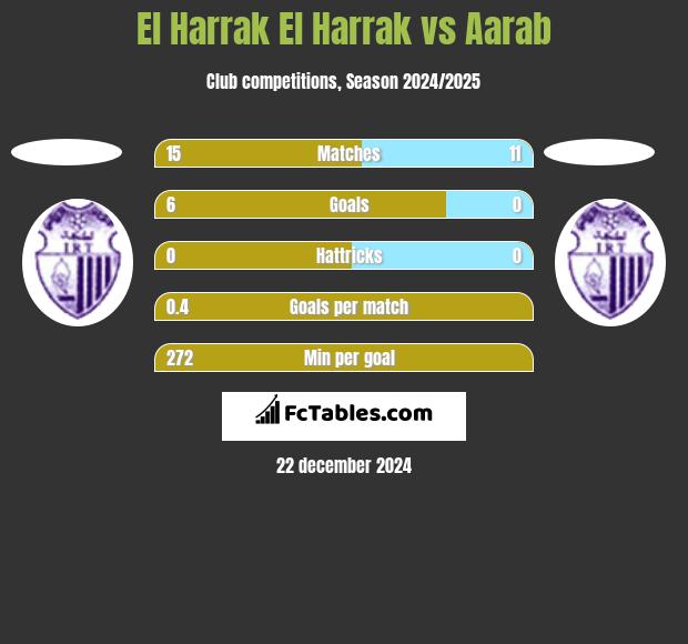 El Harrak El Harrak vs Aarab h2h player stats