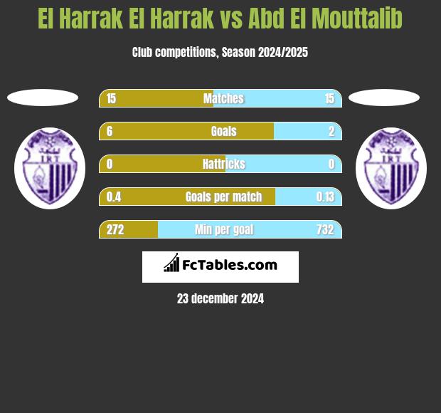 El Harrak El Harrak vs Abd El Mouttalib h2h player stats