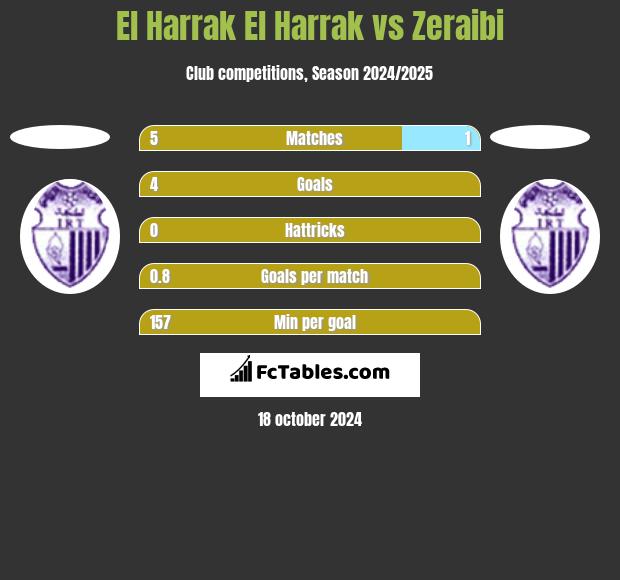 El Harrak El Harrak vs Zeraibi h2h player stats