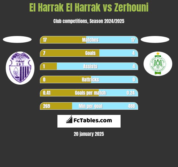 El Harrak El Harrak vs Zerhouni h2h player stats