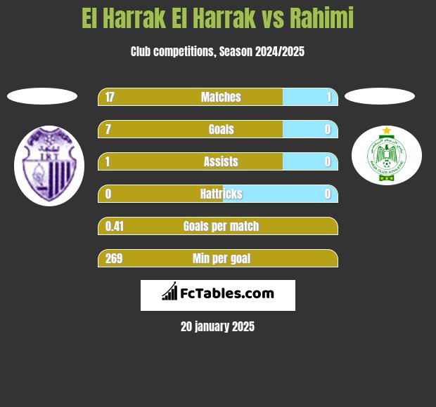 El Harrak El Harrak vs Rahimi h2h player stats