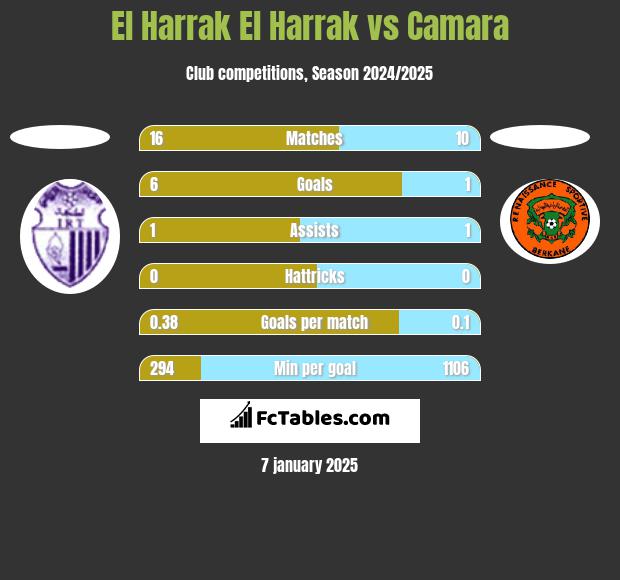 El Harrak El Harrak vs Camara h2h player stats