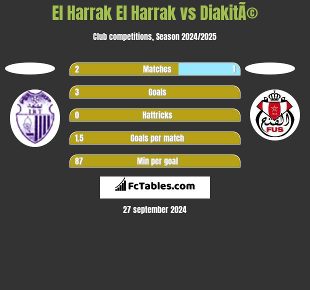 El Harrak El Harrak vs DiakitÃ© h2h player stats