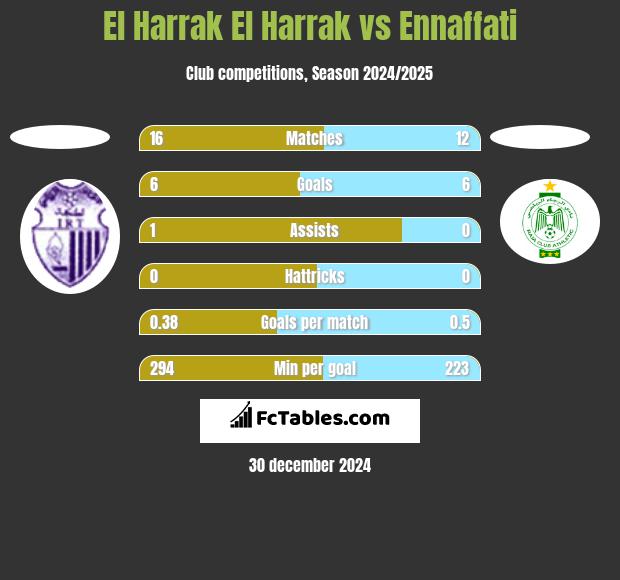 El Harrak El Harrak vs Ennaffati h2h player stats