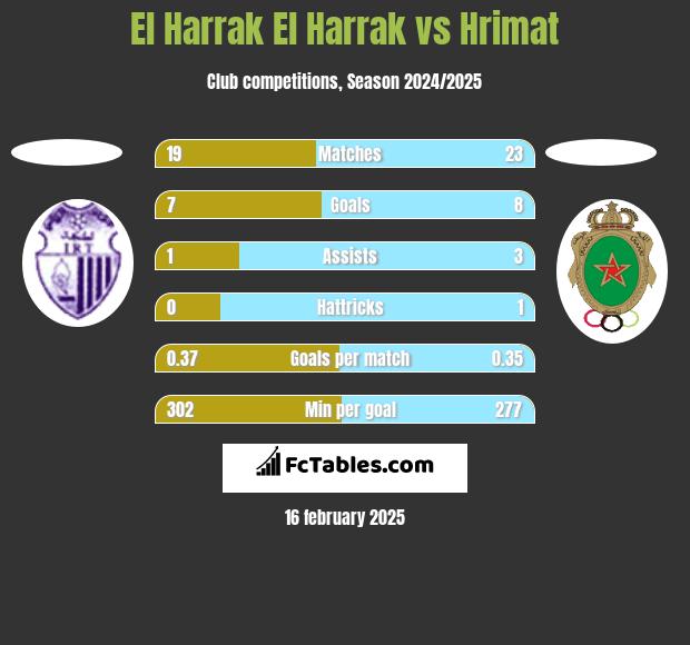 El Harrak El Harrak vs Hrimat h2h player stats