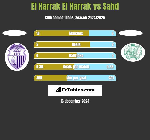 El Harrak El Harrak vs Sahd h2h player stats