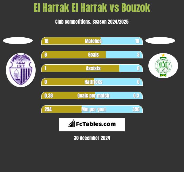 El Harrak El Harrak vs Bouzok h2h player stats