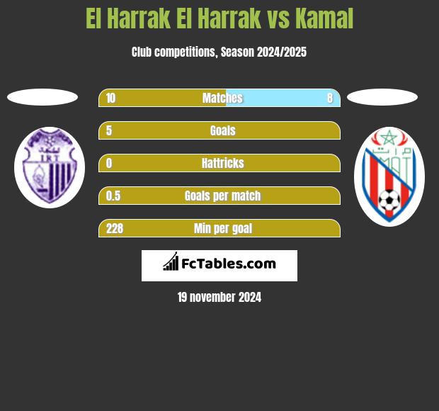 El Harrak El Harrak vs Kamal h2h player stats