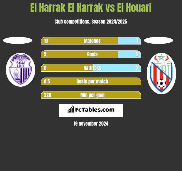 El Harrak El Harrak vs El Houari h2h player stats