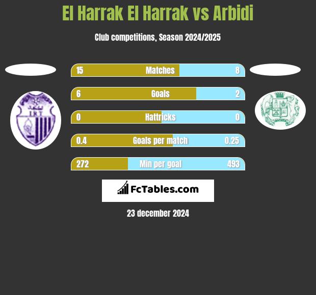 El Harrak El Harrak vs Arbidi h2h player stats