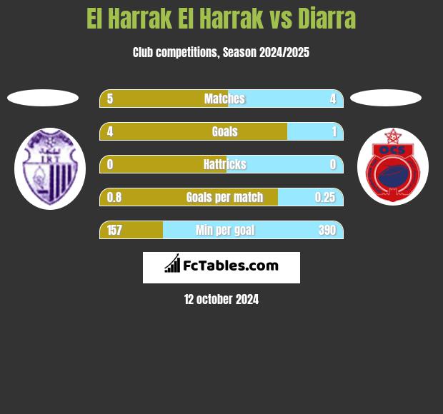 El Harrak El Harrak vs Diarra h2h player stats