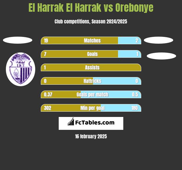 El Harrak El Harrak vs Orebonye h2h player stats