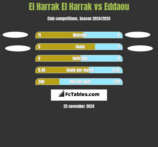 El Harrak El Harrak vs Eddaou h2h player stats