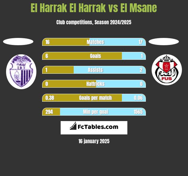 El Harrak El Harrak vs El Msane h2h player stats