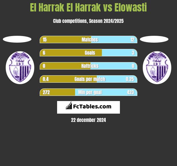 El Harrak El Harrak vs Elowasti h2h player stats