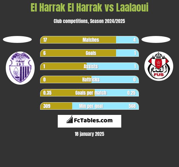 El Harrak El Harrak vs Laalaoui h2h player stats