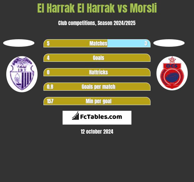 El Harrak El Harrak vs Morsli h2h player stats