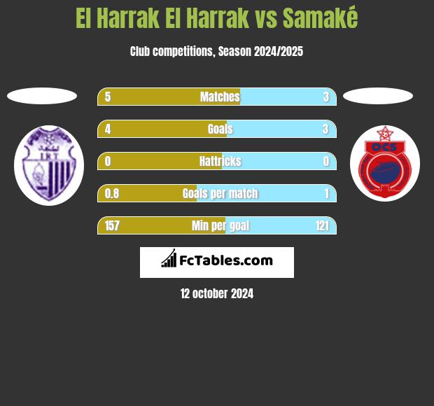 El Harrak El Harrak vs Samaké h2h player stats