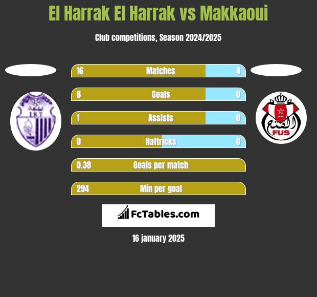 El Harrak El Harrak vs Makkaoui h2h player stats