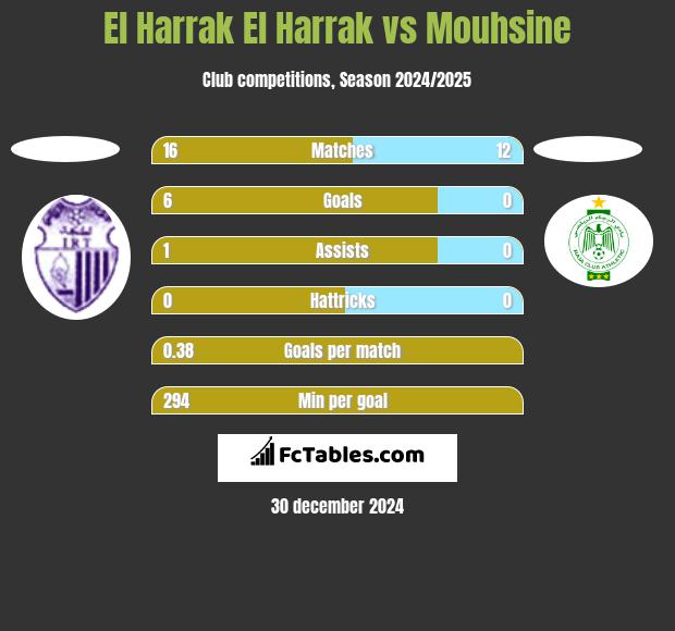 El Harrak El Harrak vs Mouhsine h2h player stats