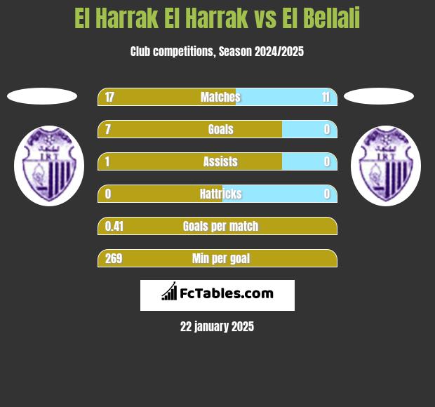 El Harrak El Harrak vs El Bellali h2h player stats