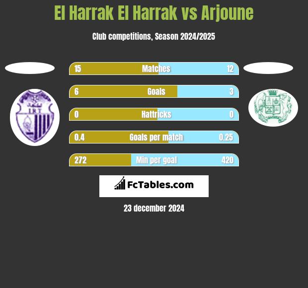 El Harrak El Harrak vs Arjoune h2h player stats