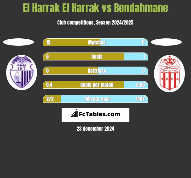 El Harrak El Harrak vs Bendahmane h2h player stats