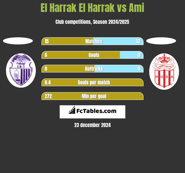 El Harrak El Harrak vs Ami h2h player stats