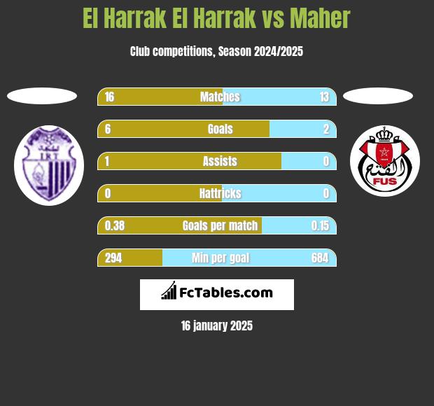 El Harrak El Harrak vs Maher h2h player stats