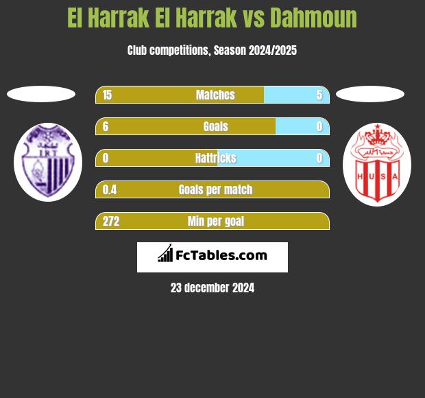 El Harrak El Harrak vs Dahmoun h2h player stats