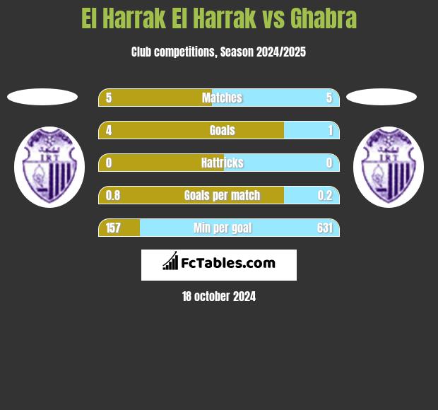 El Harrak El Harrak vs Ghabra h2h player stats