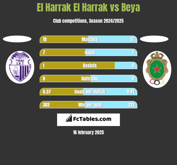 El Harrak El Harrak vs Beya h2h player stats